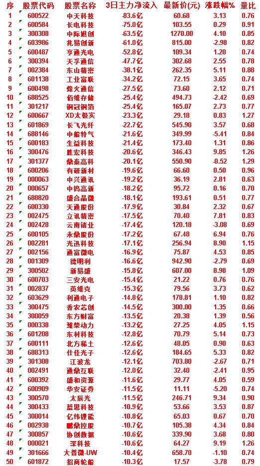 7月1日，前3天主力流出的50名单

中天科技：3日净流入 -83.6亿，涨跌幅