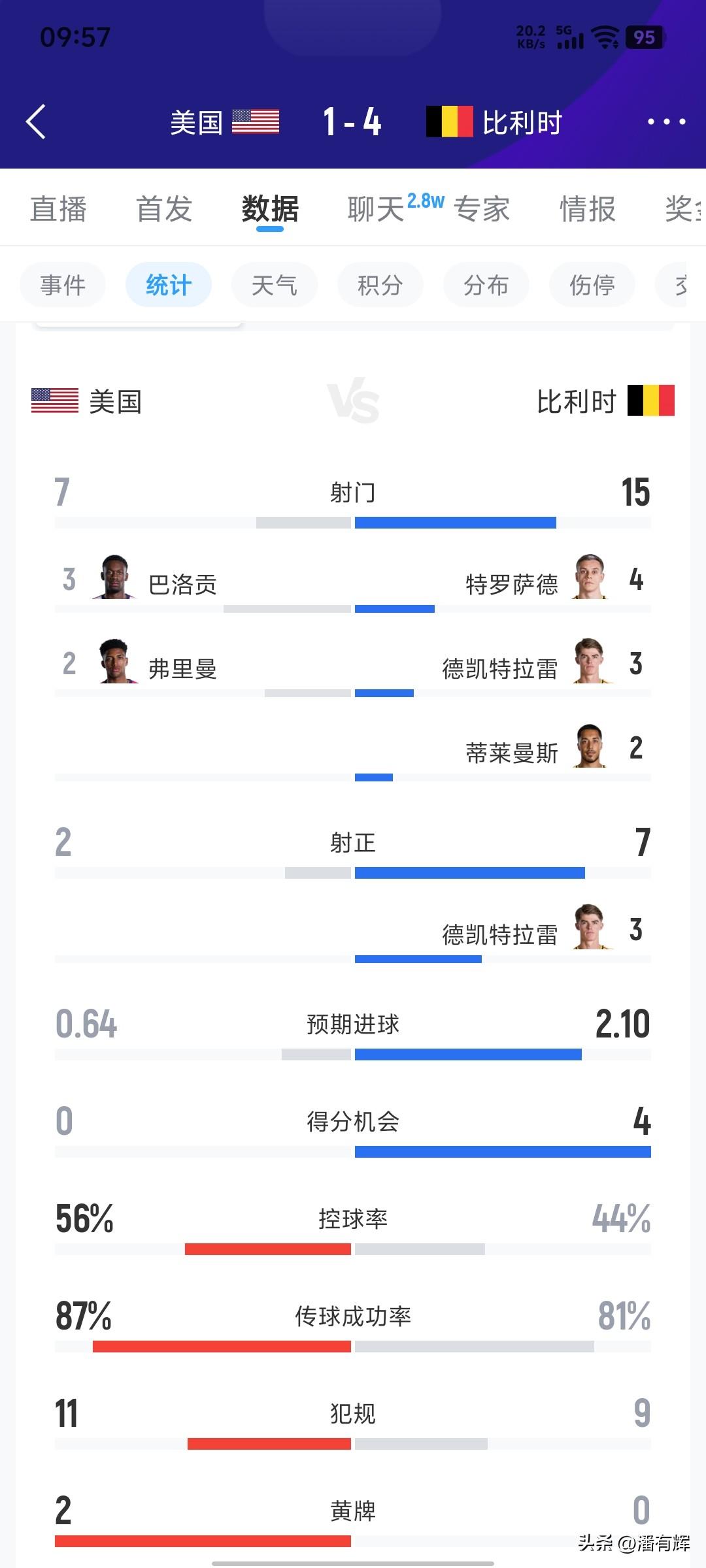 比利时为民除害，新老中锋都有进球。美国就算有红牌缓刑也一点机会都没，进球也是靠运