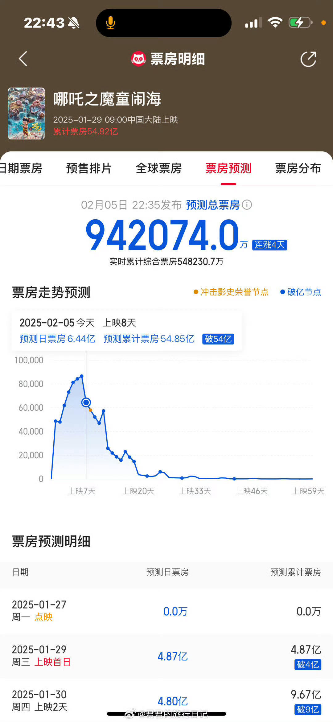 哪吒2贺图 我觉得迟早干到百亿  