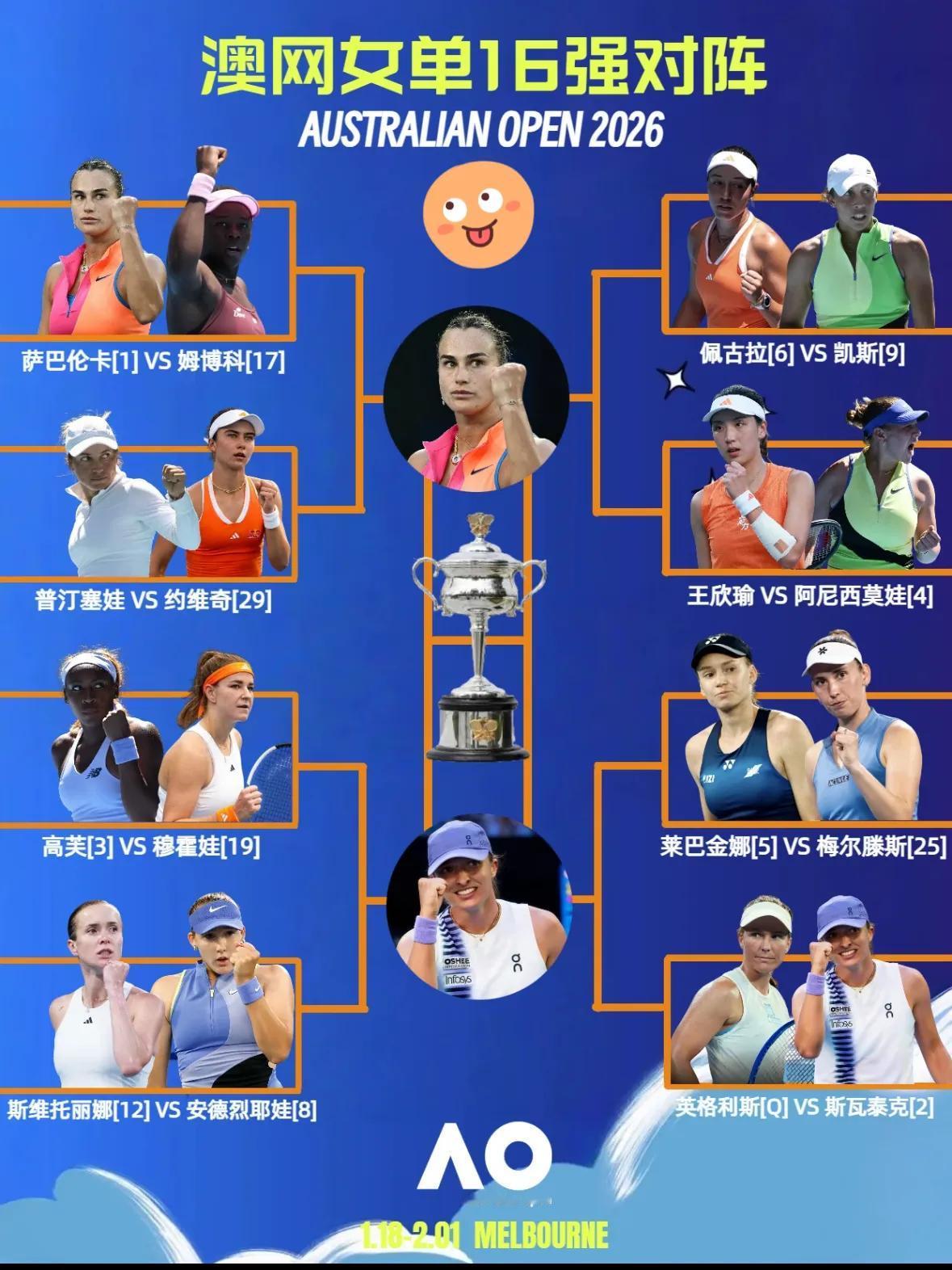 ✅快讯，澳网女单1/8决赛战报🆕⬇️⬇️

1️⃣1号种子白俄罗斯萨巴伦卡6-