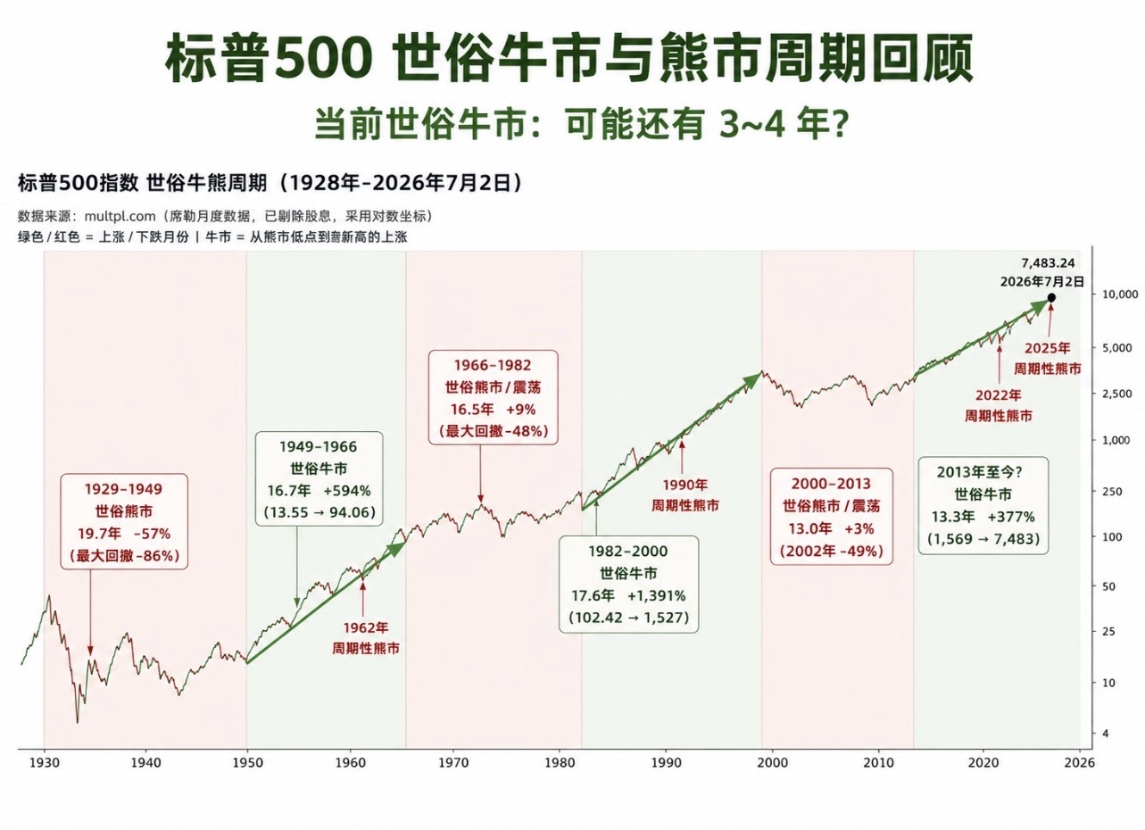 历史上，标普500经历过几轮持续十几年的世俗牛市。 最近两轮世俗牛市，分别持续 
