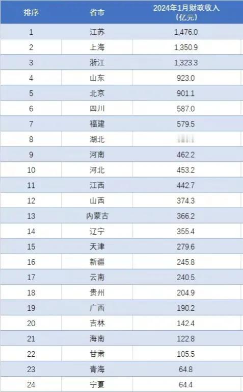 2024年1月
我国已经有24个省发布了财政收入数据：上海是力压浙江，位居第2，