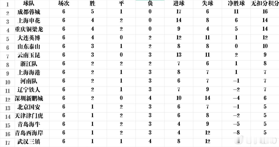 没扣分版本的积分榜，可以参考一下看看。 