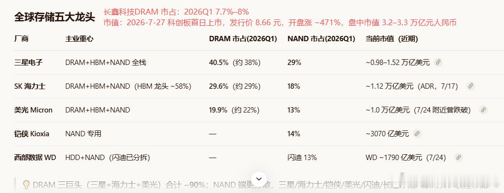 长鑫49元对应市值3.3万亿元，折合约4900亿美元。2026一季度动态存储市占