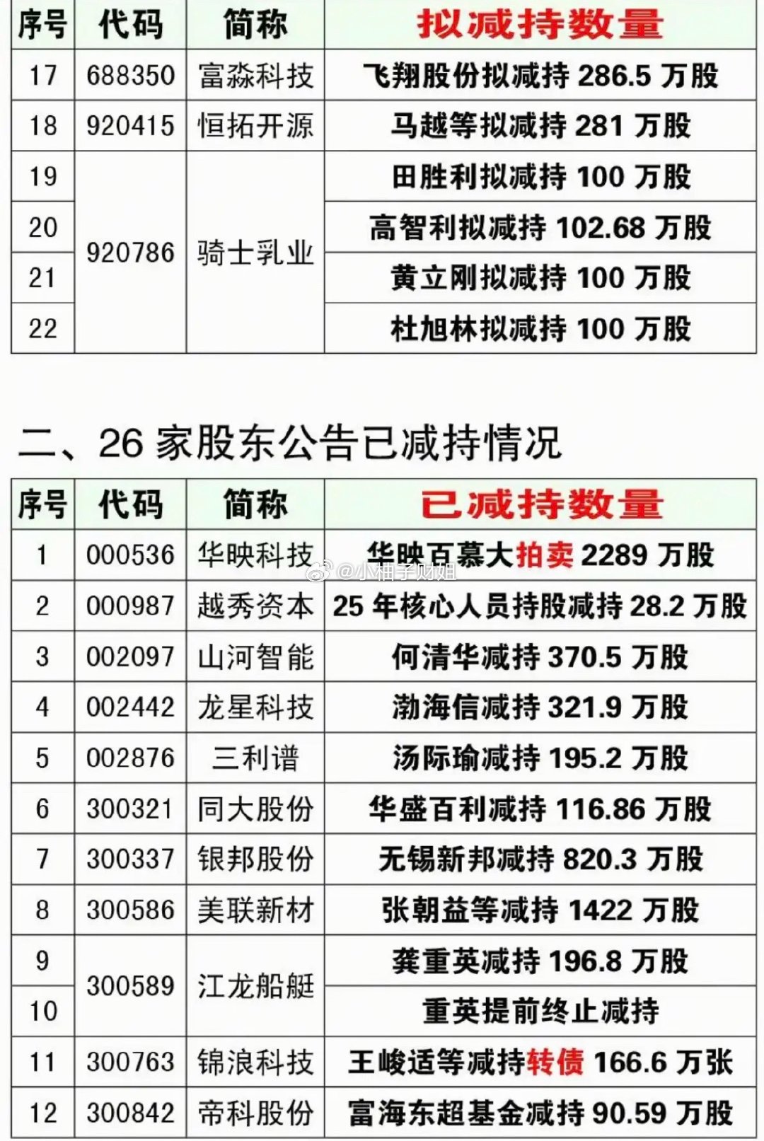 6.24周三  最新：减持、回购、增持公告！深深房：股东拟减持1012万股三六零