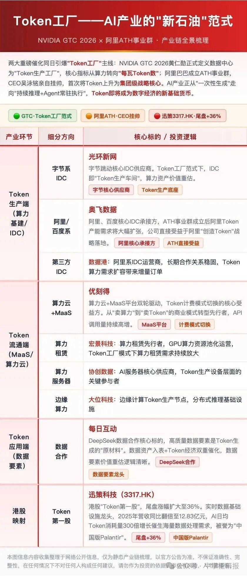 Token工厂模式，Ai产业新石油的输出典范。