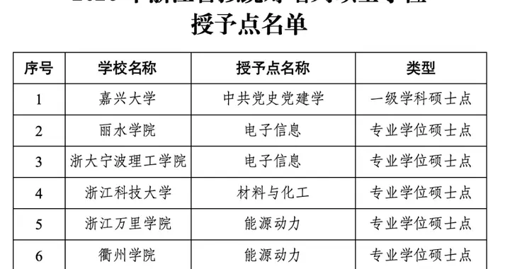 公示！拟新增7个硕士点、85个学士学位授予专业