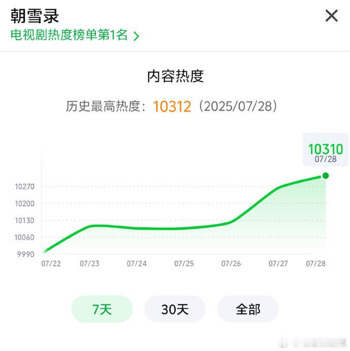 朝雪录热度新高朝雪录热度10300    《朝雪录》热度值突破 10300 啦！