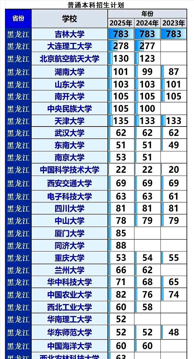 你说黑龙江考生想上个985有多难？
看看哈工大今年在自家地盘才招1033人，说白