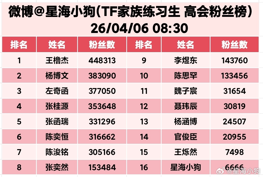 TF家族 截至2026.04.06 08:30 实时更新王橹杰、杨博文、左奇函分