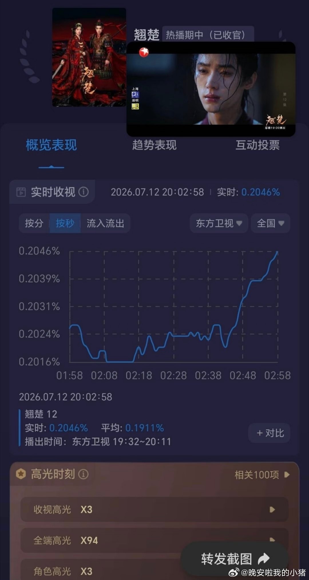翘楚上星，收视率高光点都是男主周翊然出场片段 