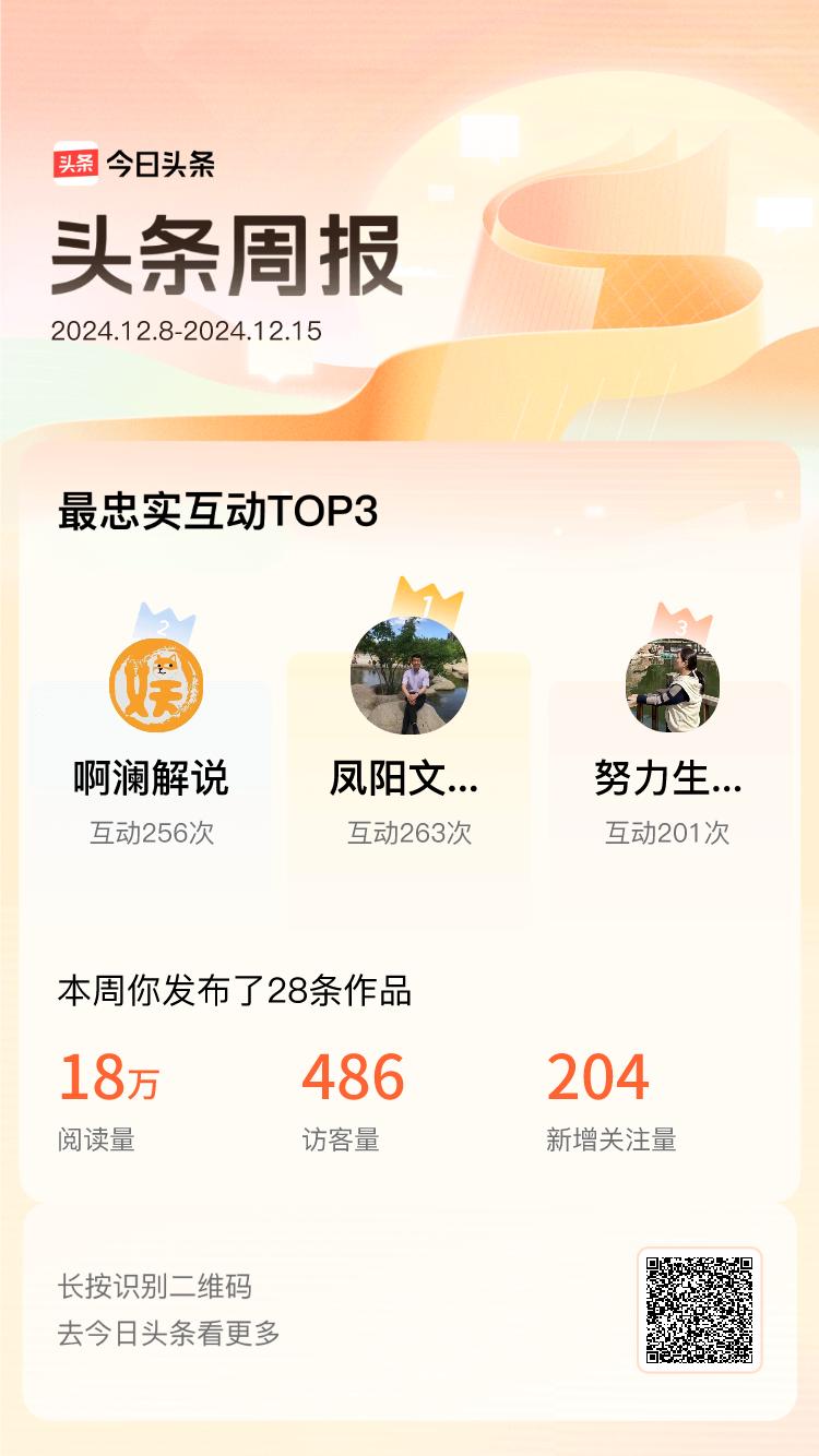 周报数据出炉！上周跟我互动最为频繁的小伙伴是@凤阳文学创作@啊澜解说@努力生活的