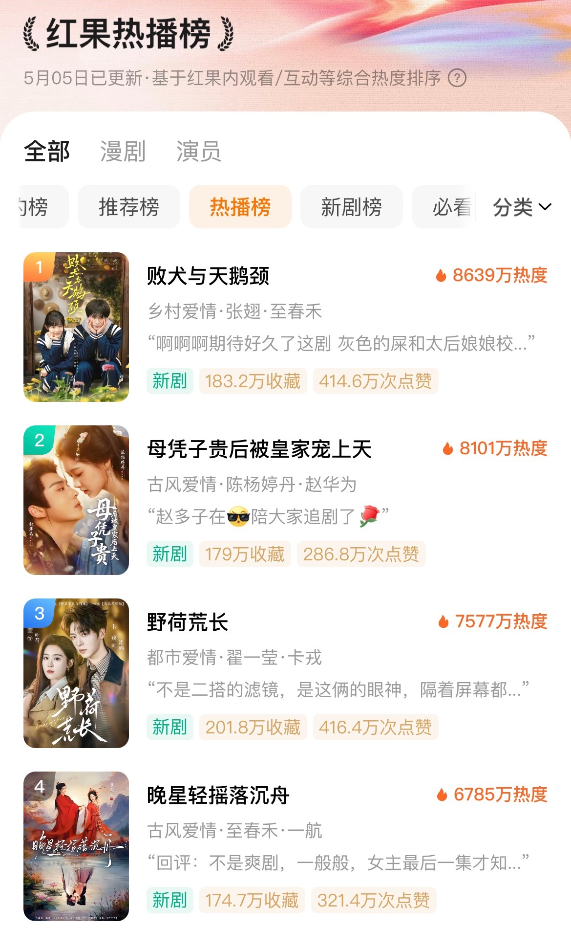 张翅X至春禾首日水数据水到9575次日热度史诗级暴跌，骤降至8639，跌幅达93