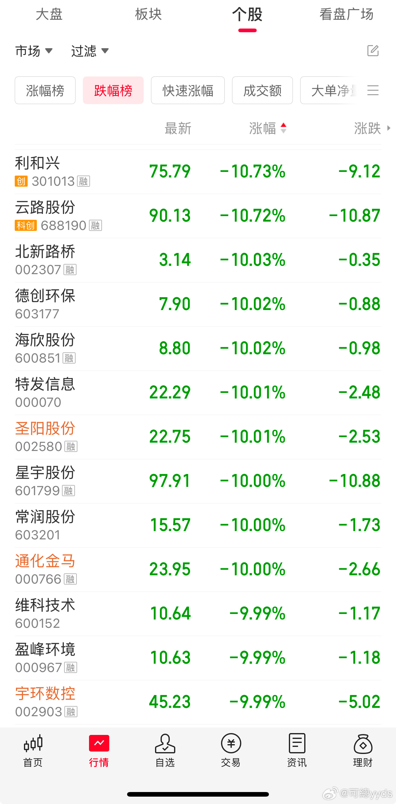 牛市第三阶段就是这样的，大盘、板块和个股，动辄暴涨暴跌。 