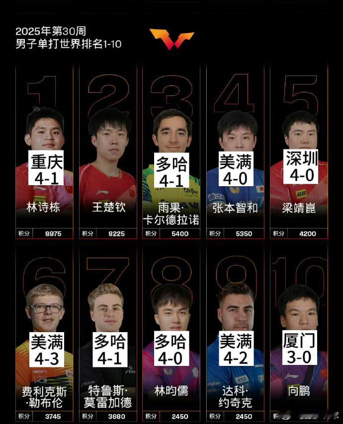 热点解读乒超王楚钦把世界前十赢了个遍 乒超联赛第二阶段，王楚钦战胜向鹏之后，王楚