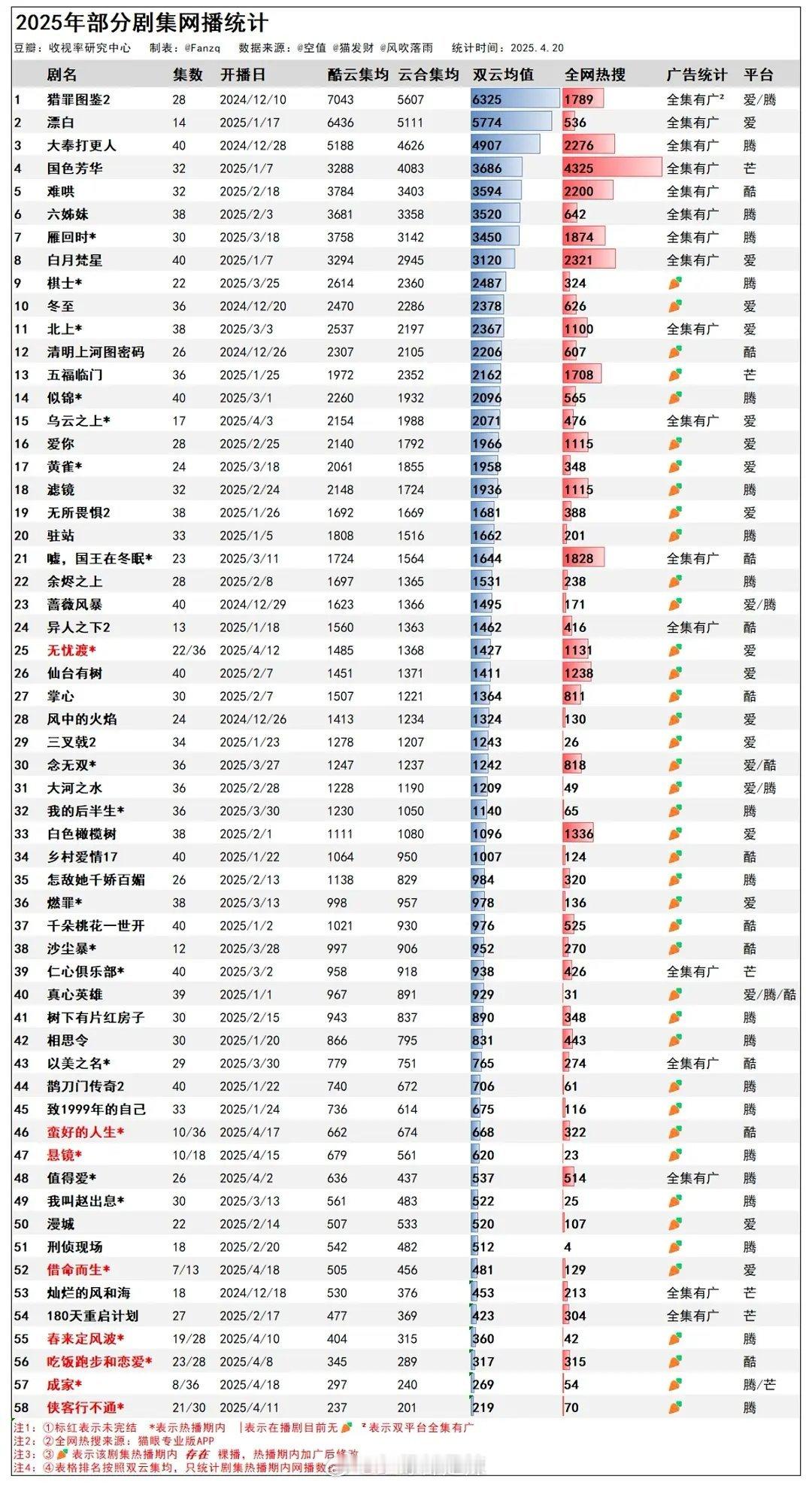 2025剧集网播双云统计 ​​​
