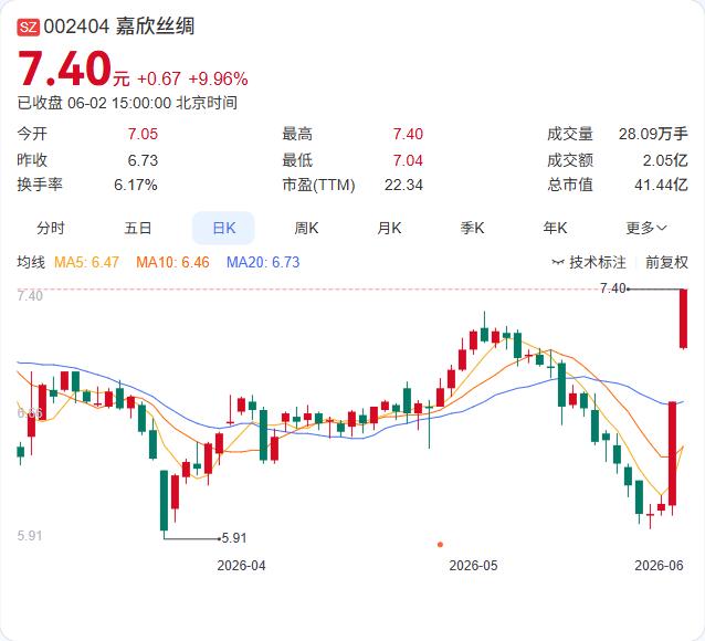 两连板后紧急公告：嘉欣丝绸亮出业绩底牌，游资与机构激烈博弈

连续两个交易日涨幅