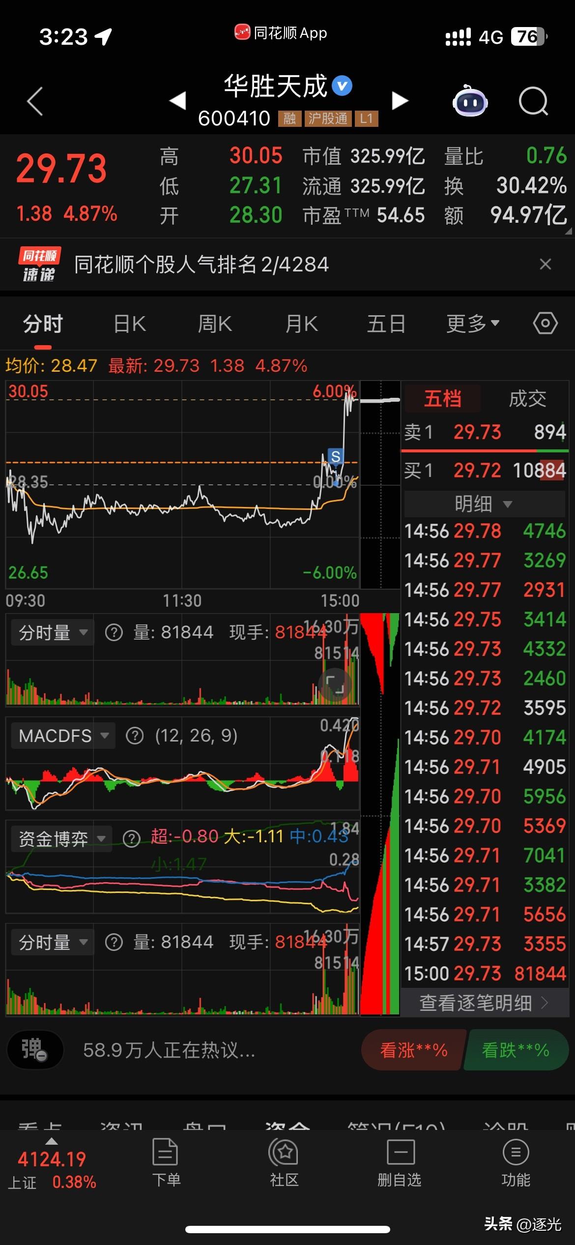 最近有点背啊，今天大盘上涨，红盘个股达4千多家。我的股除了华胜其他全绿。但华胜上