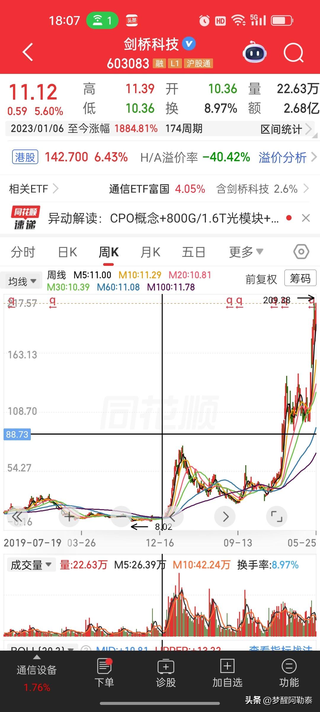 剑桥科技三年暴涨近15倍，股价从8元一路冲高到200元上方，如今光大证券姗姗来迟