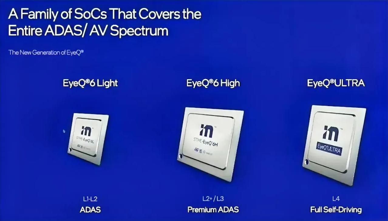  目前Mobileye共有5款芯片上市，EyeQ1、EyeQ2、EyeQ3、Ey