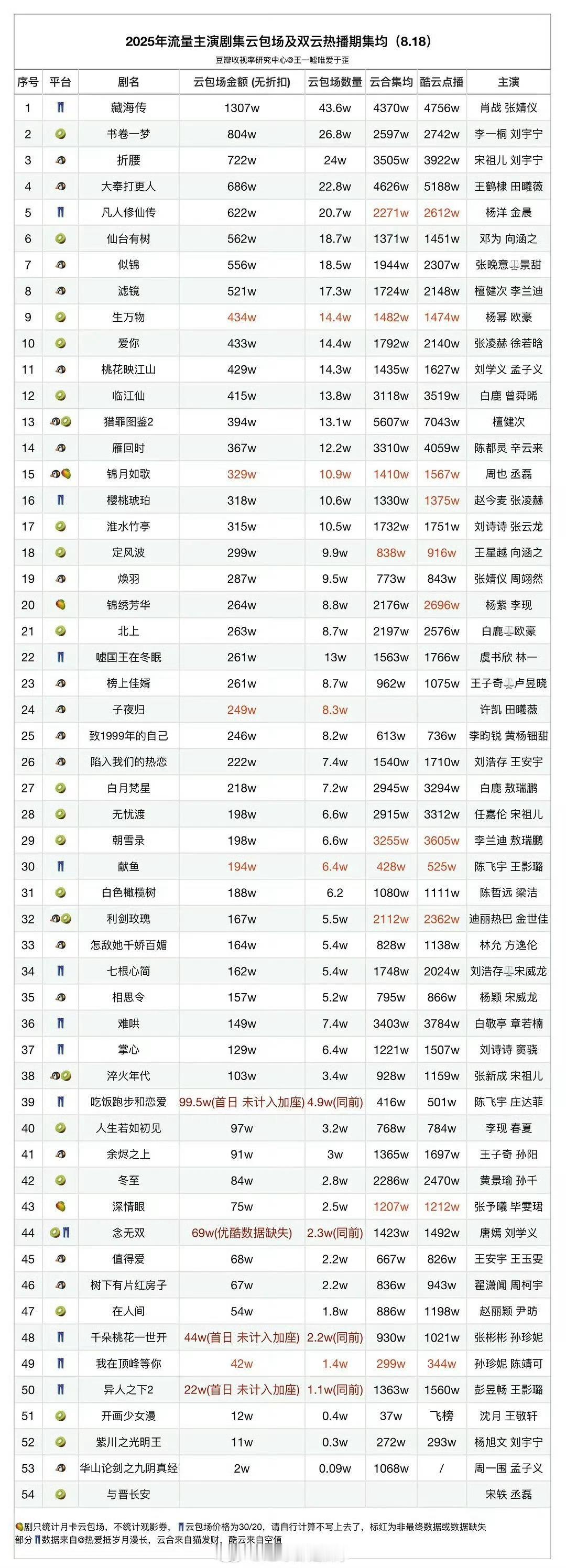 2025流量主演剧集云包场及双云数据 ​​​