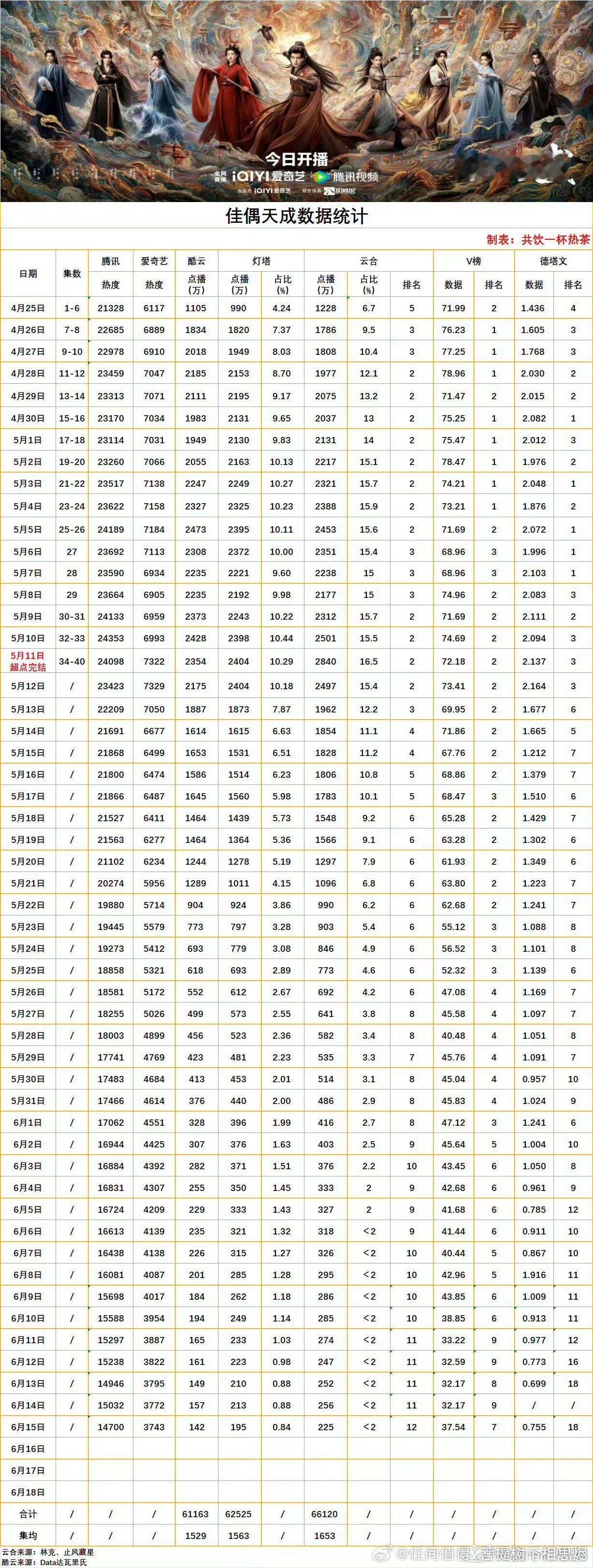 任嘉伦 佳偶天成的数据留个档，比预期的好太多了，任嘉伦优秀！佳偶天成很棒！