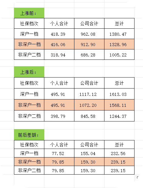 12月深圳社保变化，员工不好当，老板也不好当，小公司老板其实就是最大打工人，帮整