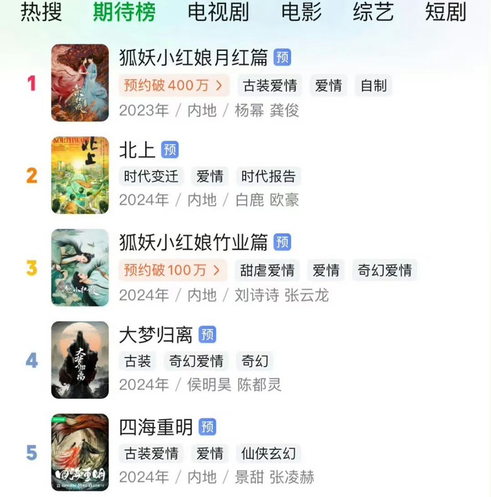 爱奇艺站内期待榜杨幂 龚俊《狐妖小红娘月红篇》登上第一 ​​​[你好] ​​​