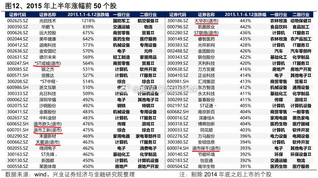 A股2015年上半年涨幅前50个股——到今天7家已退市，3家st——暴雷率20%