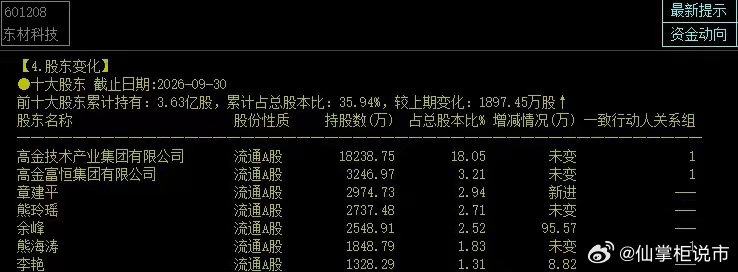 章盟主大举买入​章盟主的调仓动作大家可以看看，10月27日晚，东材科技发布三季报