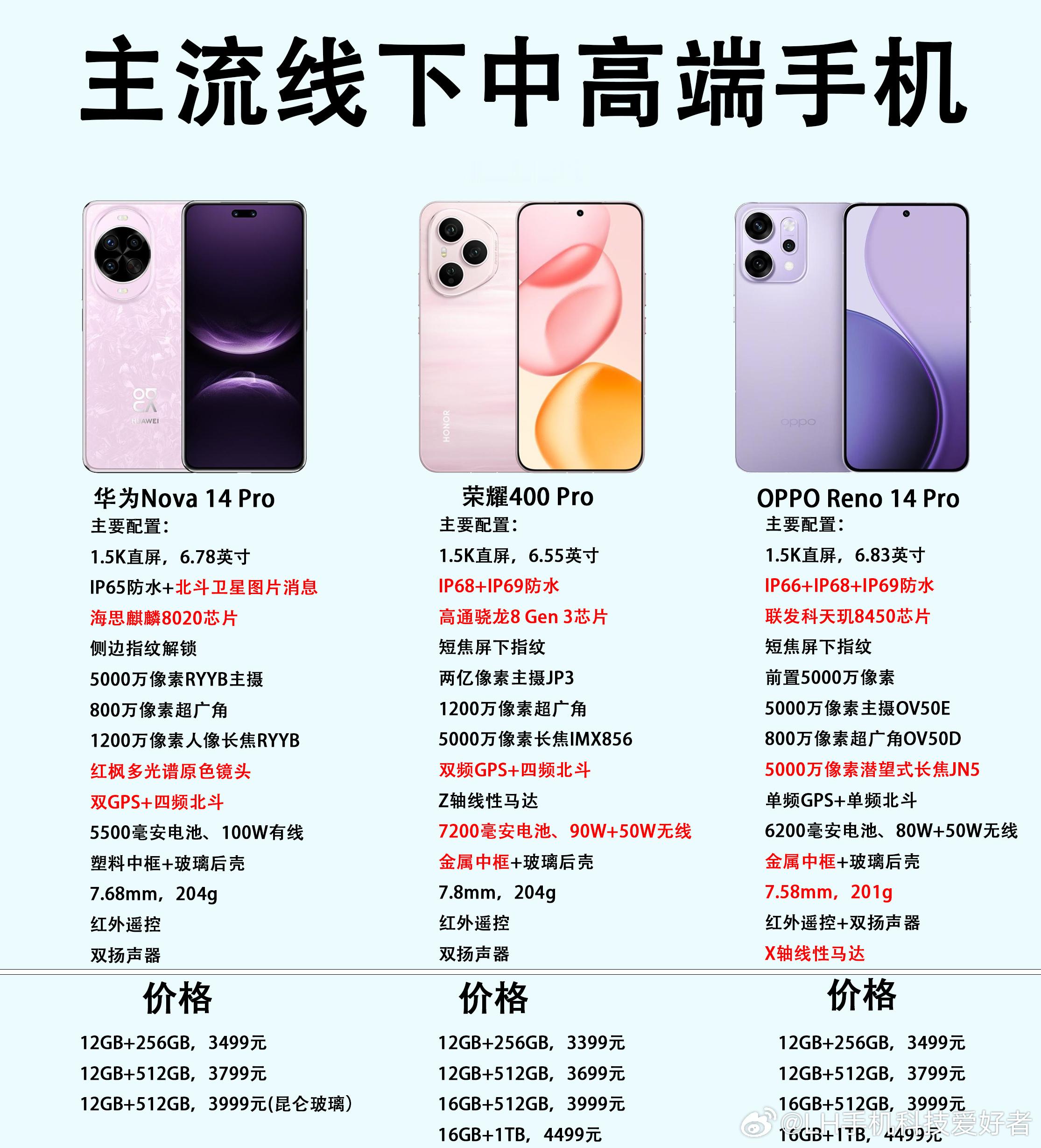 4000元以内，华为Nova 14 Pro、荣耀400 Pro、OPPO Ren