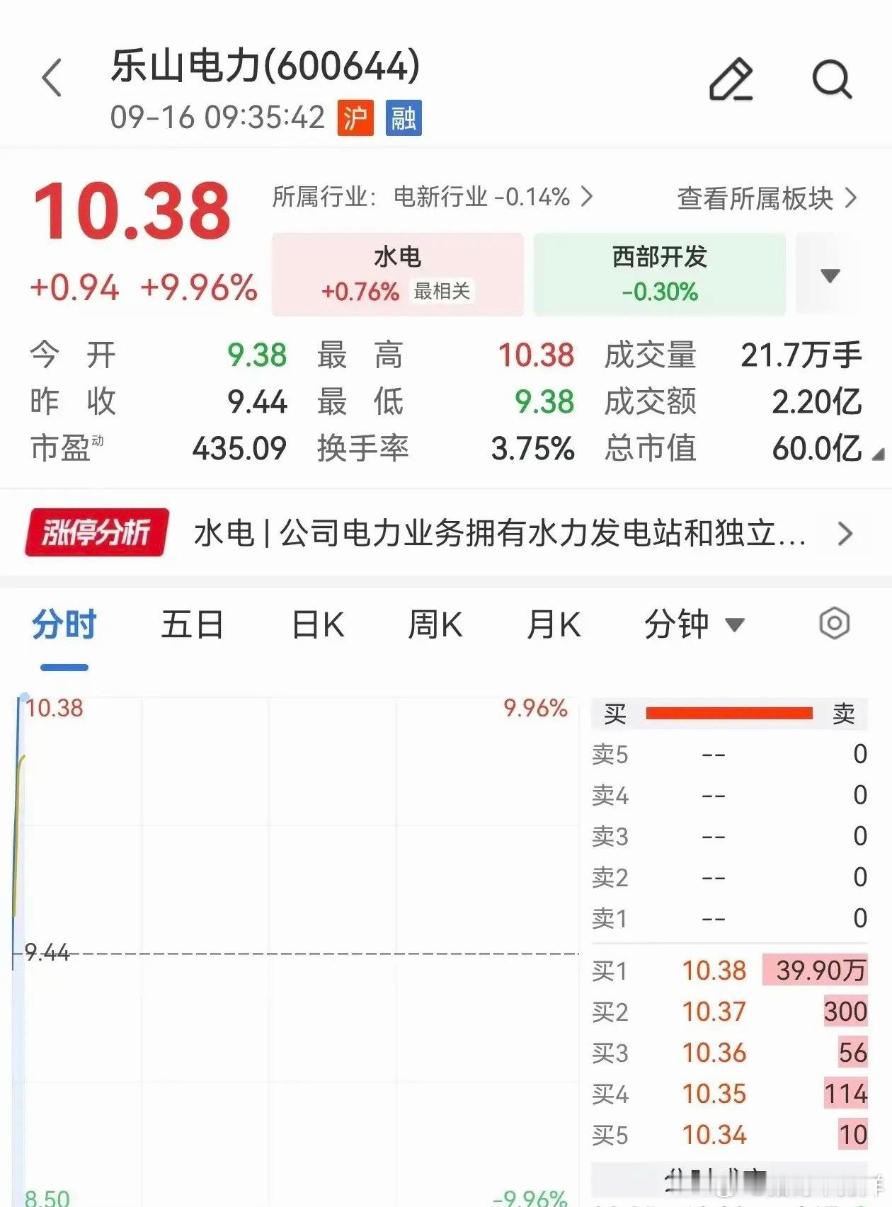 算电协同火了！电力板块走强，我看到的3个信号今天早盘，电力板块又“来电”。乐山电