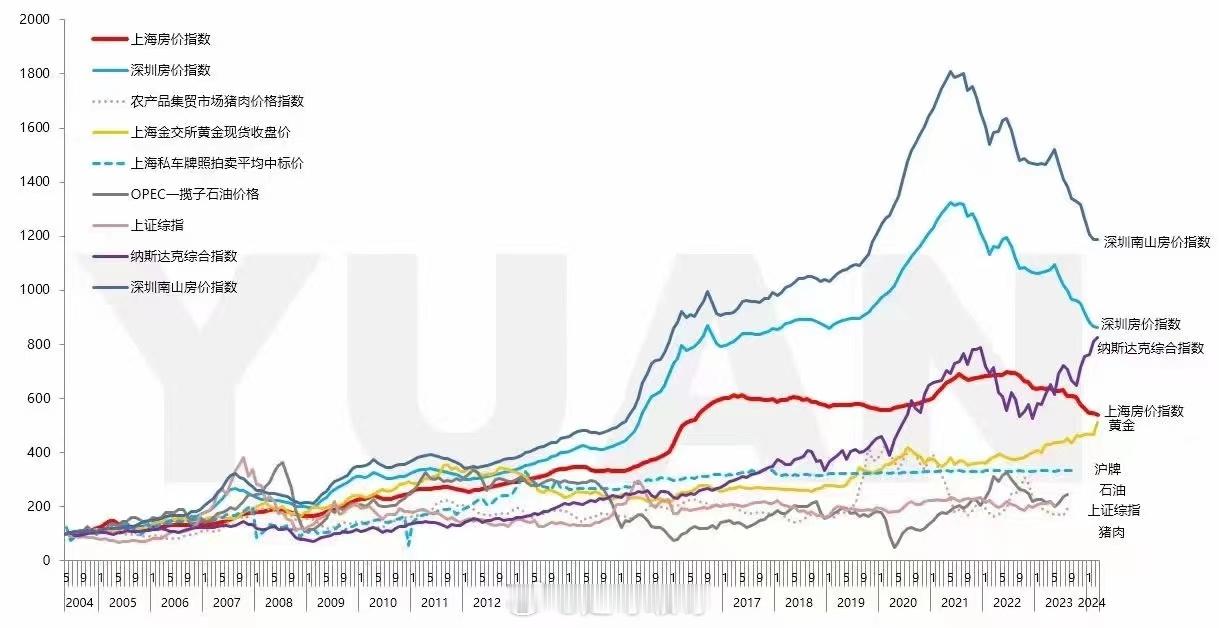 金价涨幅赶超上海房价了（20年5.5倍）；纳指涨幅赶超深圳房价了（20年8.6倍