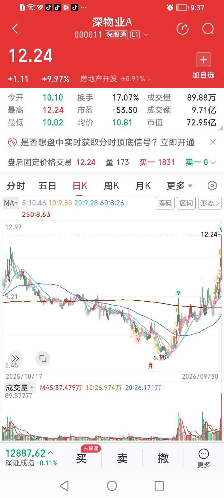 深物业A以地天板方式创出2022年12月以来收盘价新高说明什么？
说明地产股的趋