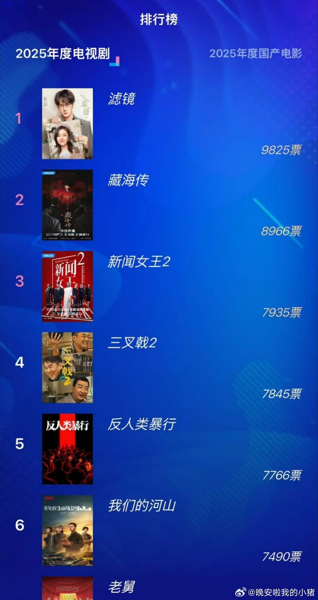 影视蓝皮书，檀健次影视双霸榜第一