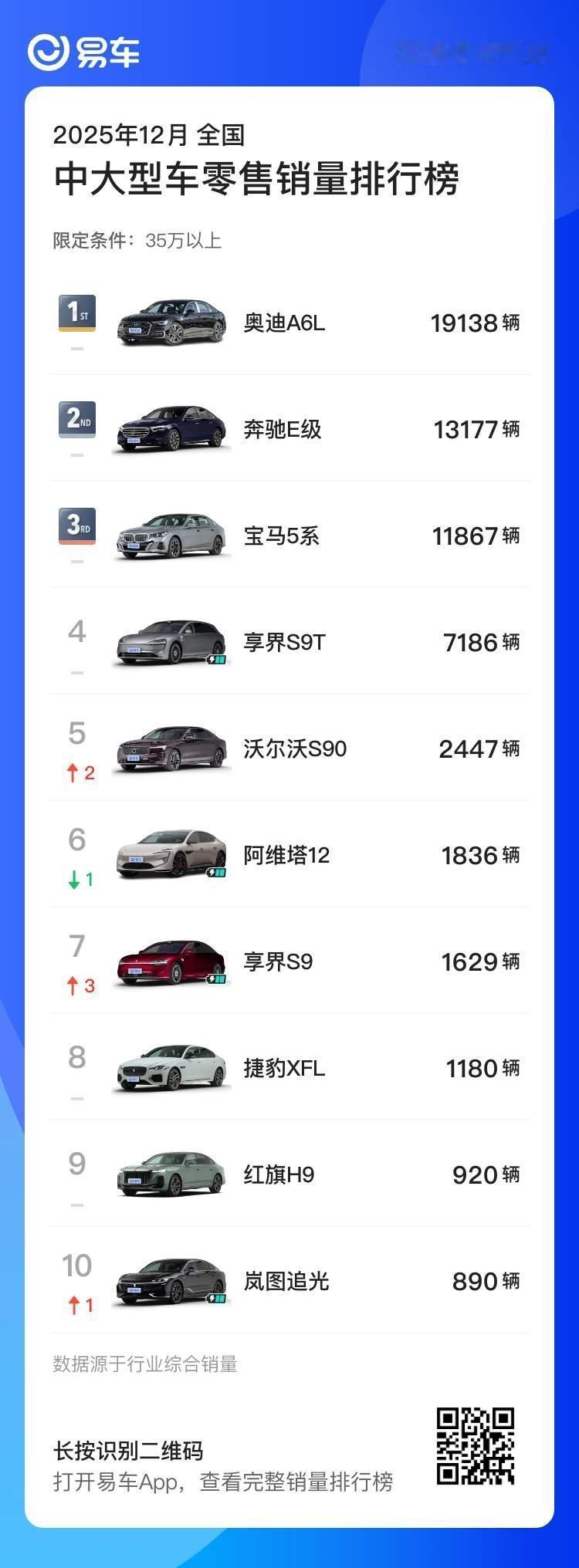 享界轿旅双子星持续发力，销量再创新高！
近日，12月汽车品牌销量公布，享界轿旅双