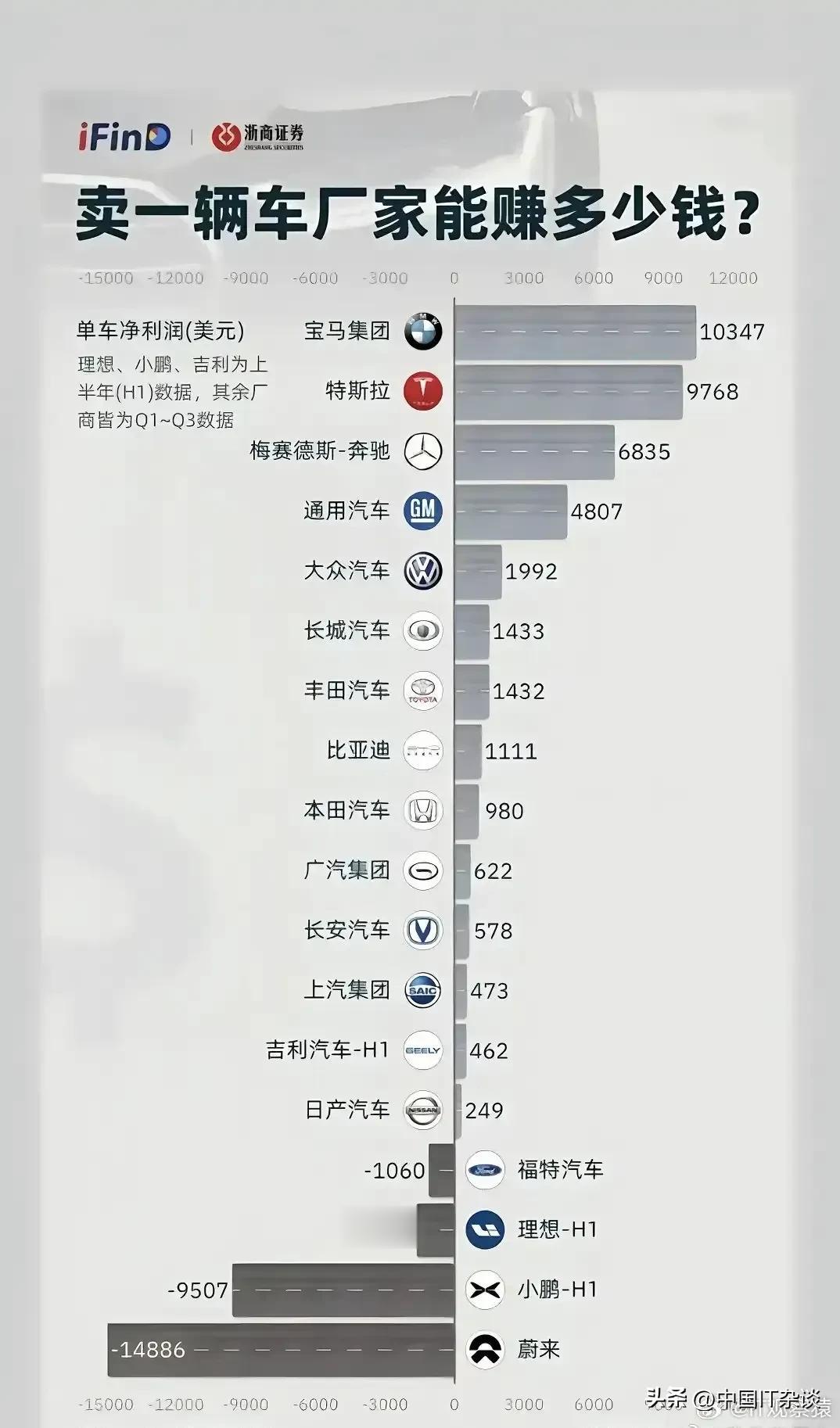 有网友总结卖一辆车厂家能赚多少钱？宝马、特斯拉、奔驰盈利排前三，卖一辆赔一笔的是