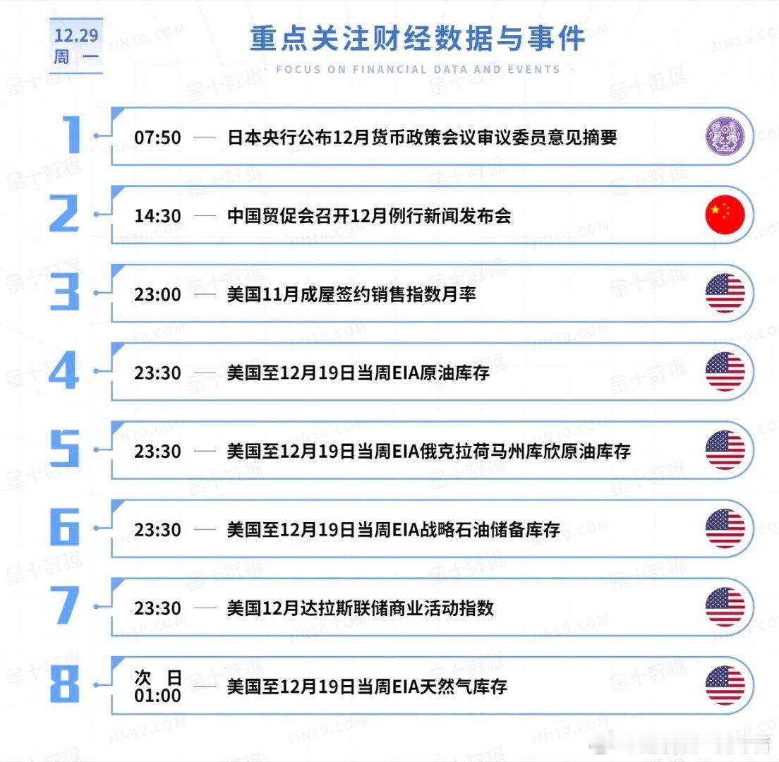 今日重点关注的财经数据与事件：2025年12月29日 周一黄金金价