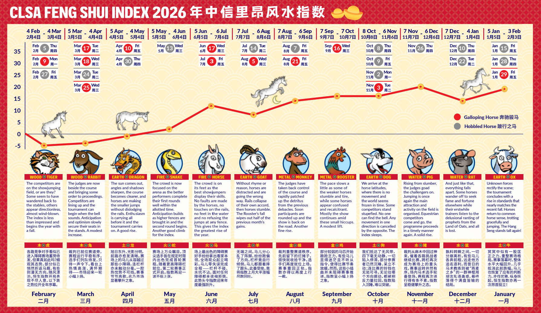 今年港股的中信里昂风水指数。 