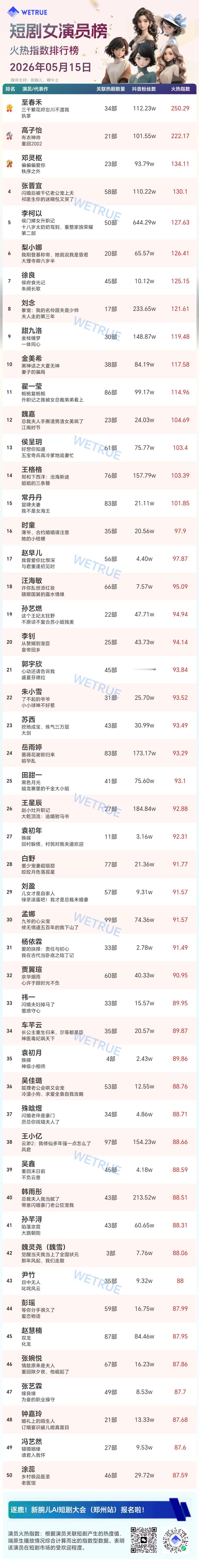 5.15星耀榜女演员Top501️⃣至春禾2️⃣高子怡3️⃣邓灵枢4️⃣张晋宜5