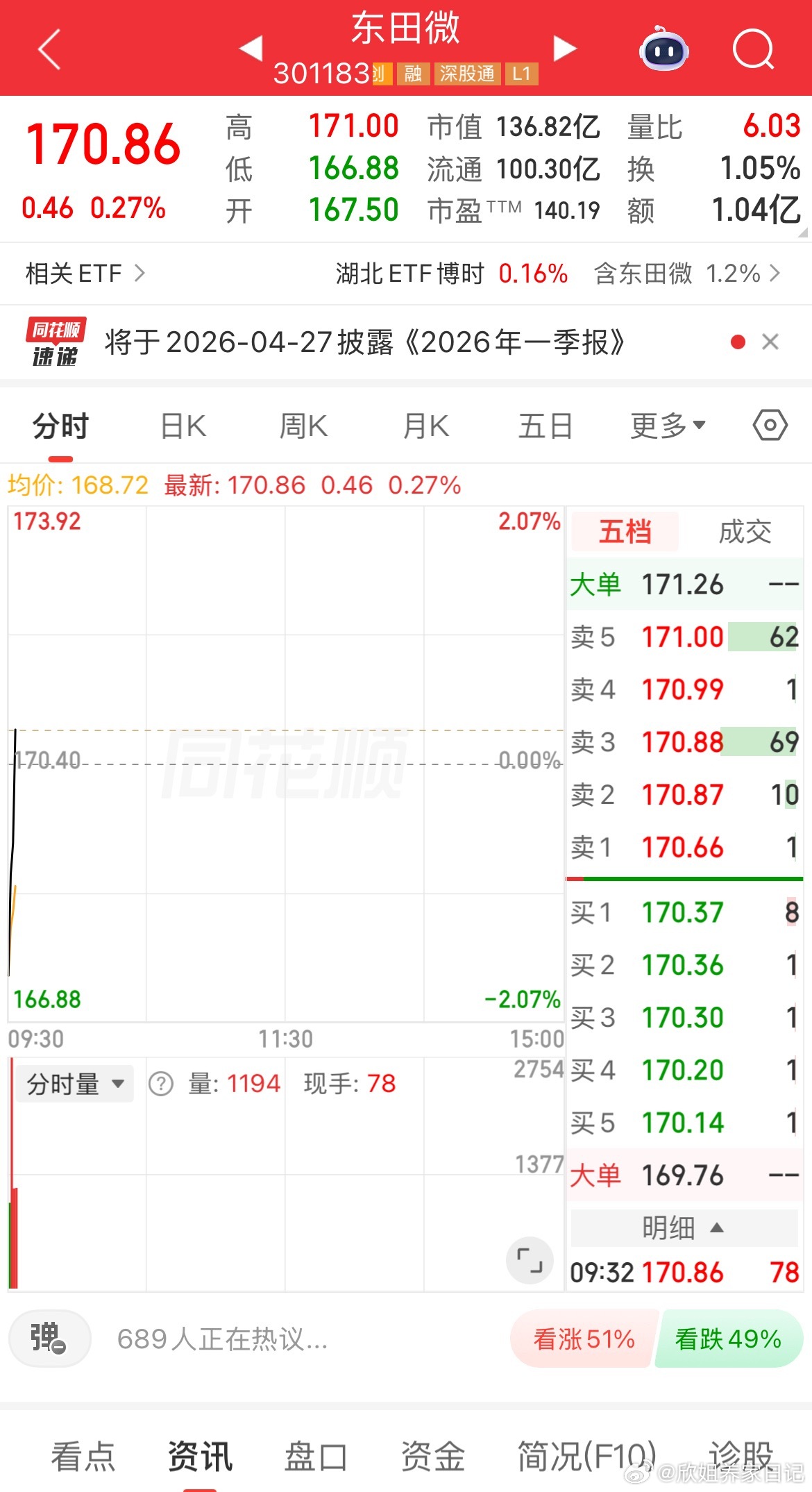 东田微逢低关注 