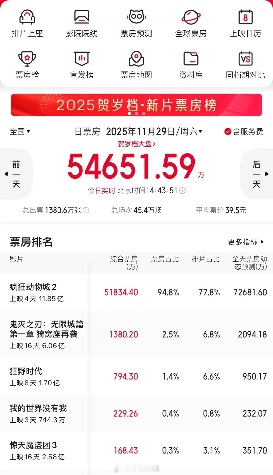 疯狂动物城2又让影业回温了…单日全天预测票房高达7.2亿左右，还有上涨空间 