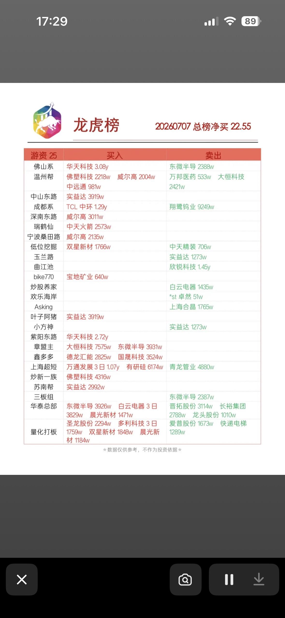 7月7日龙虎榜今日榜首：华天科技领跑！

7月7日的龙虎榜太有看头了，华天科技直