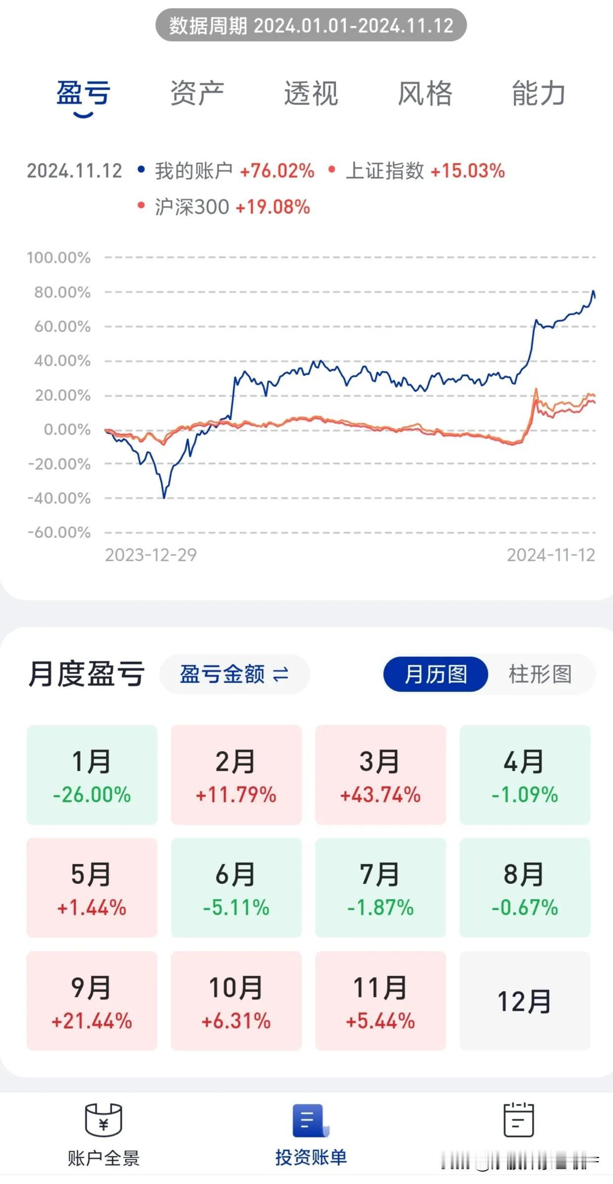 2024年投资收益显著增长，月度盈亏一览！📈📉今年不求赚多少，只求账户翻一倍