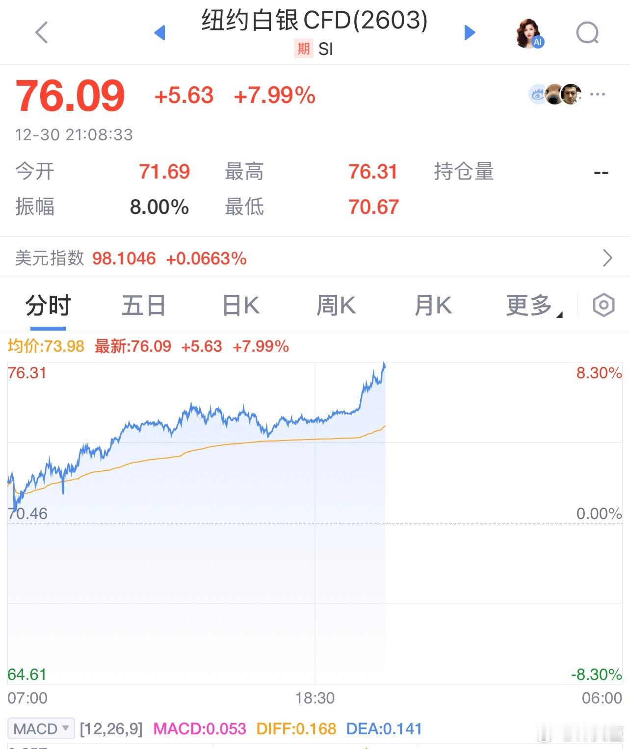 白银 咱就是说，每天银价这么来回蹦极，你受得了吗