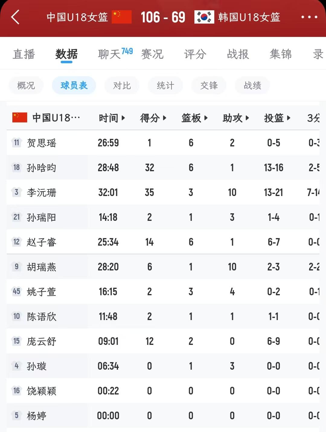 U-18女篮亚洲杯季军赛，中国女篮106-69大胜韩国队，遗憾只拿到第三名，本场