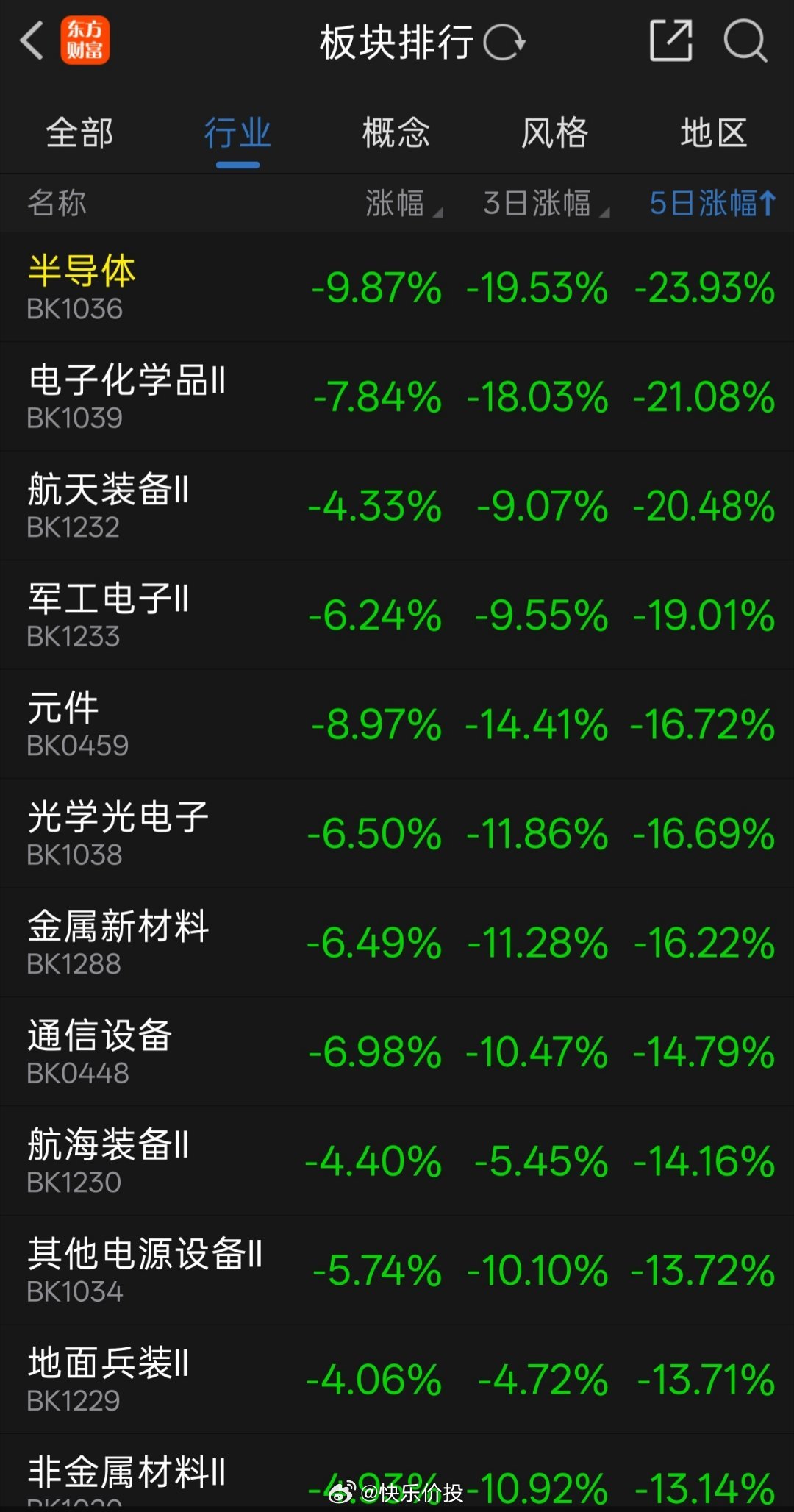 早上好。本周板块涨跌幅榜。 