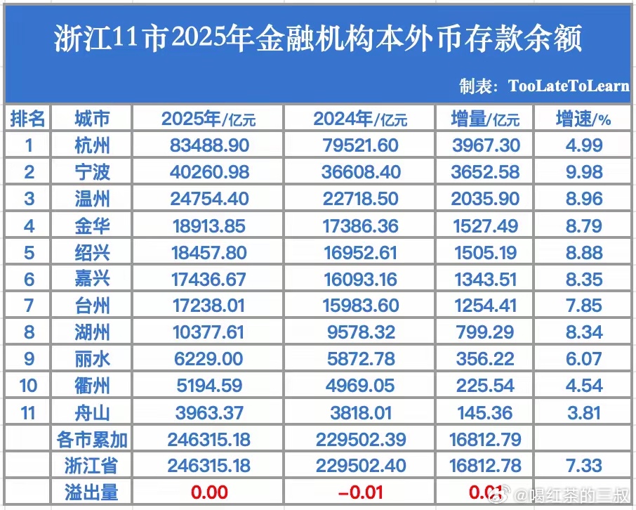 这是（存款）真正代表一个地方经济实力的。省会城市有天然优势，各种省级机构的存款。