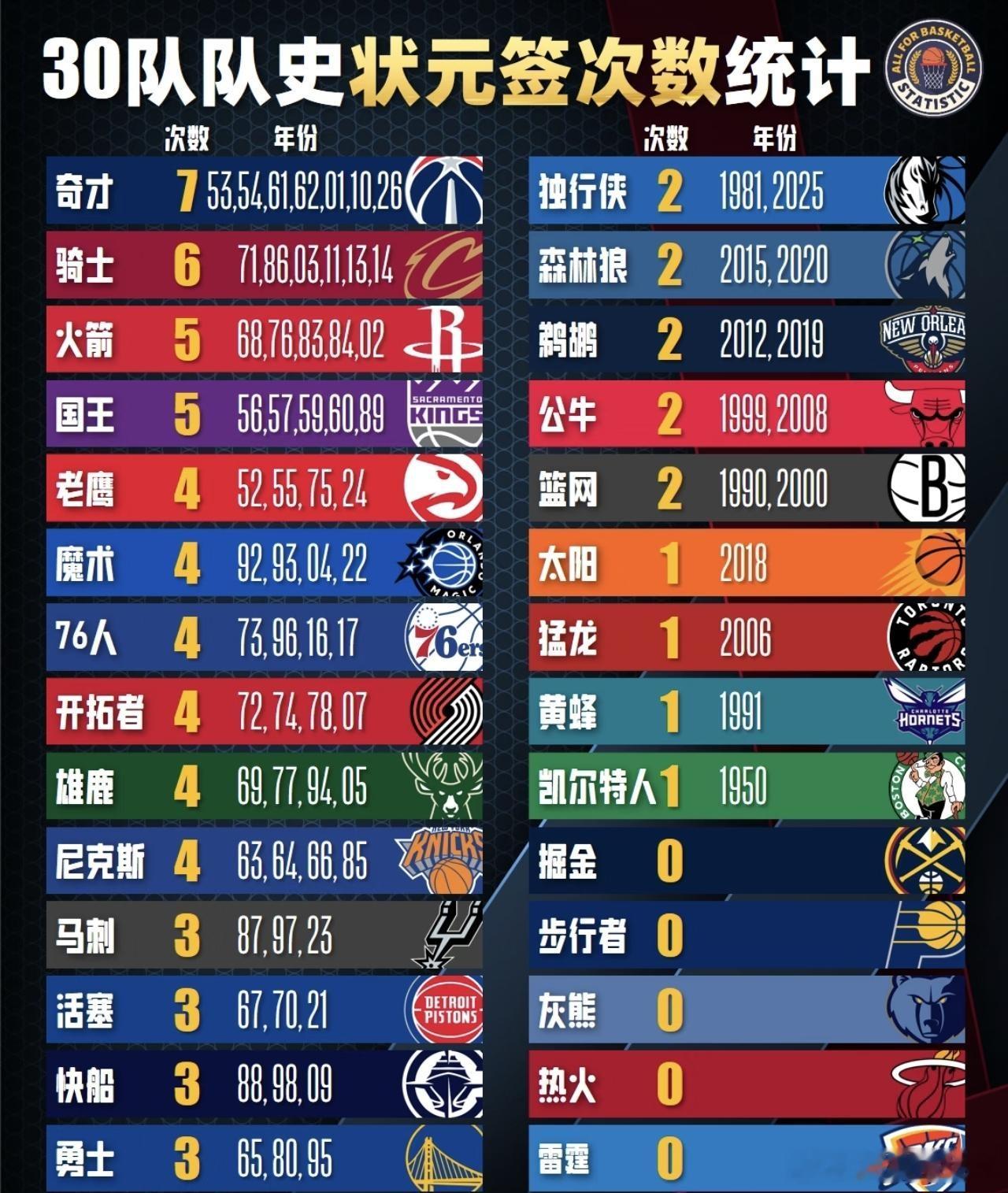 30只球队历史状元签总数统计!nbanba你我皆主角