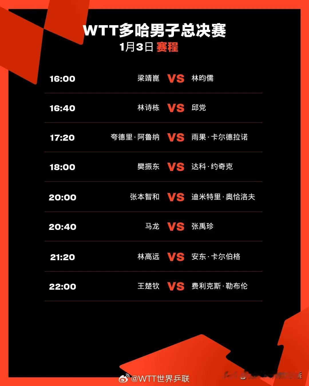 明天世乒联男子总决赛赛程预告
16:00 梁靖崑🇨🇳VS林昀儒
16:40 